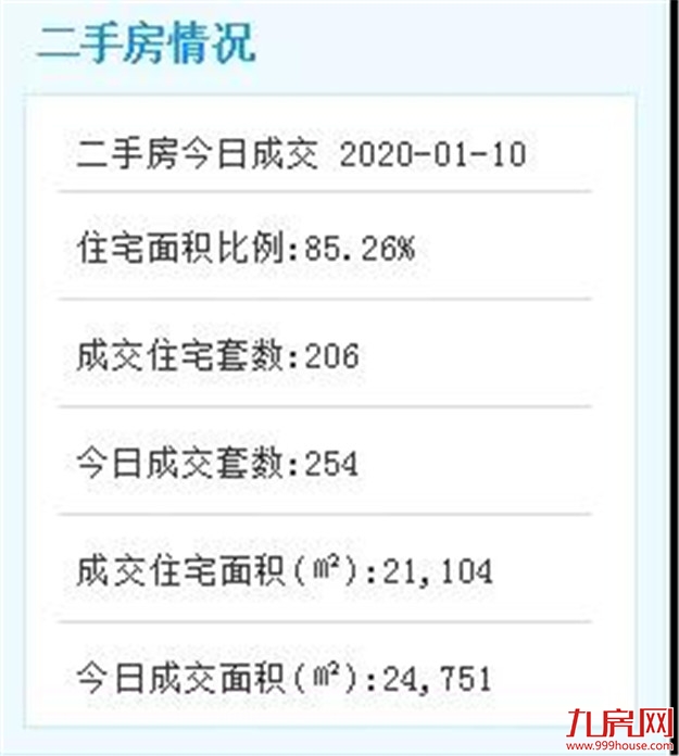 好猛！206套！厦门二手住宅单日成交再破纪录！——九房网