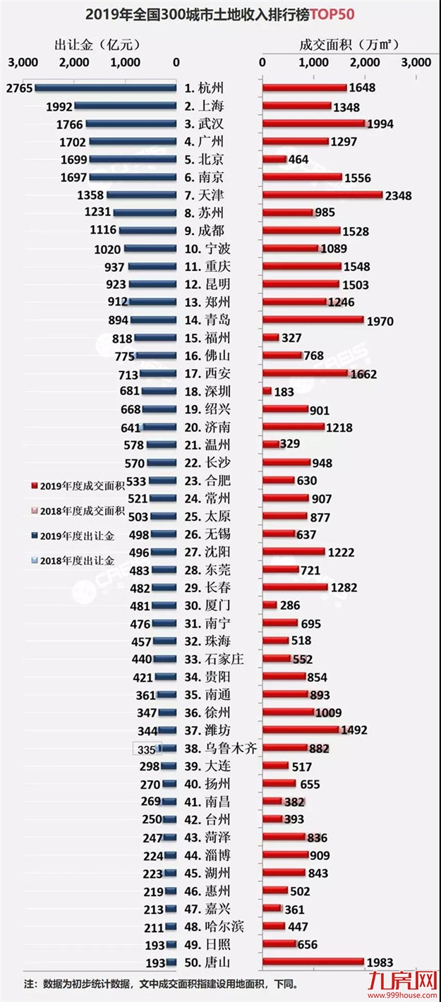 2019年300城卖地超5万亿 头部房企仍是主力军——九房网 2019年300城卖地超5万亿 头部房企仍是主力军——九房网