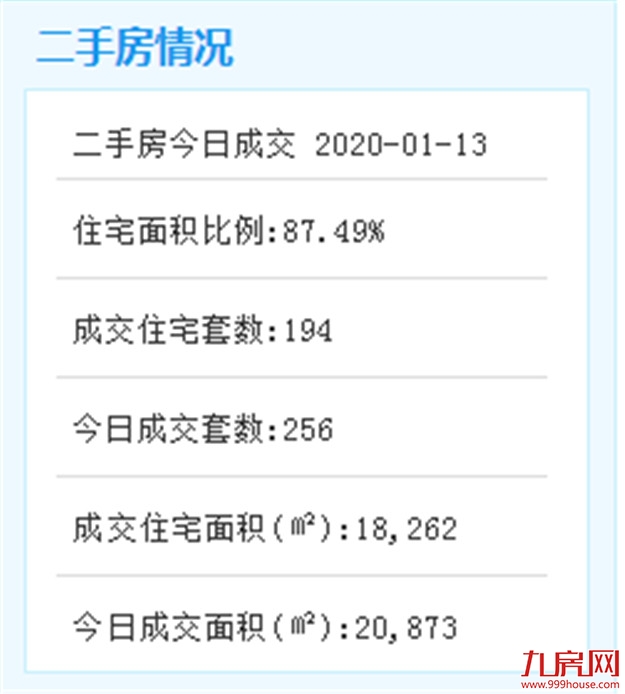 1月12日厦门二手住宅成交29套——九房网