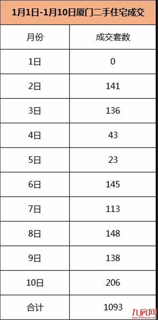 好猛！206套！厦门二手住宅单日成交再破纪录！——九房网