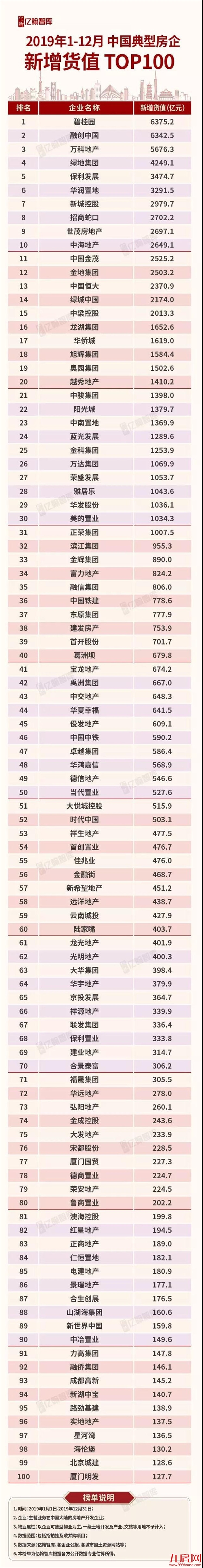 2019年300城卖地超5万亿 头部房企仍是主力军——九房网 2019年300城卖地超5万亿 头部房企仍是主力军——九房网
