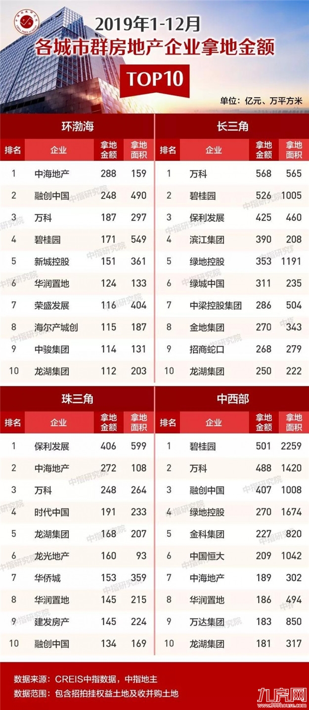2019年300城卖地超5万亿 头部房企仍是主力军——九房网 2019年300城卖地超5万亿 头部房企仍是主力军——九房网