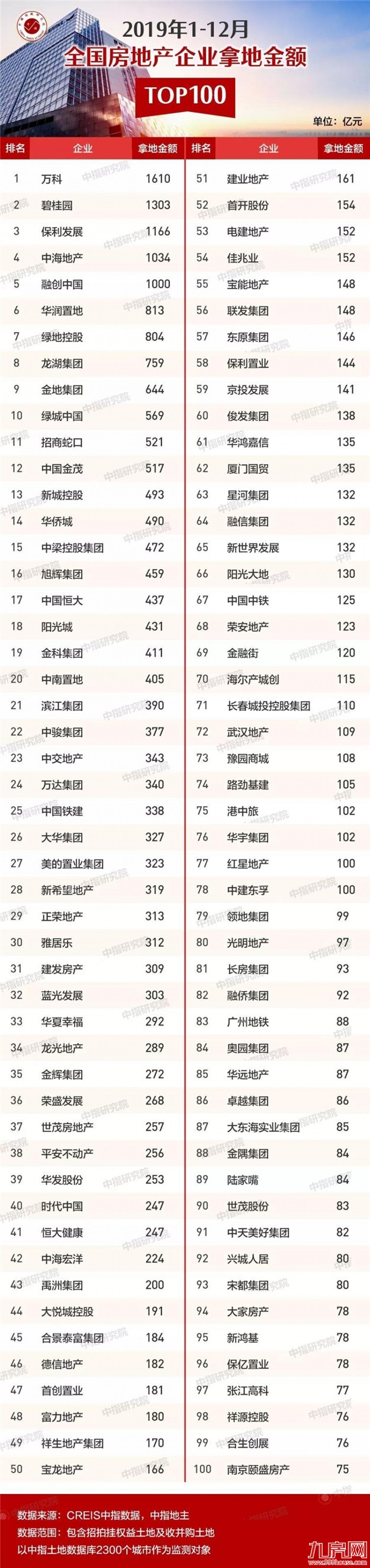 2019年300城卖地超5万亿 头部房企仍是主力军——九房网 2019年300城卖地超5万亿 头部房企仍是主力军——九房网