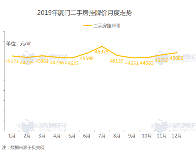 38509元/㎡!同比下跌4%!——九房网 38509元/㎡!同比下跌4%!——九房网