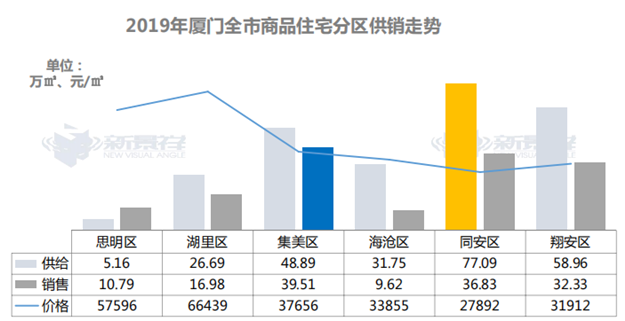 38509元/㎡!同比下跌4%!——九房网 38509元/㎡!同比下跌4%!——九房网