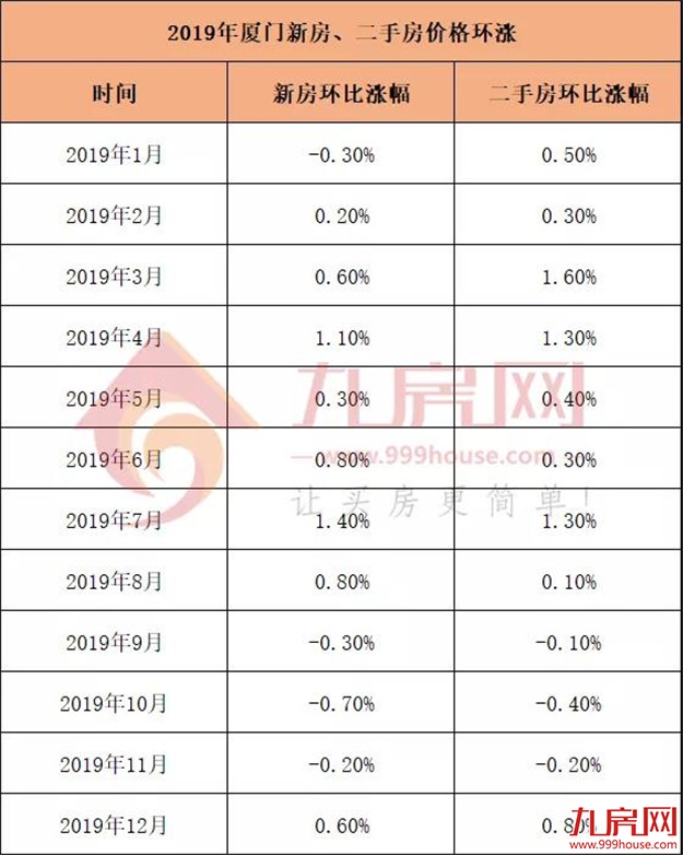 5年涨幅59.83%！厦门房价增速远超一线！新一波行情要来了？——九房网