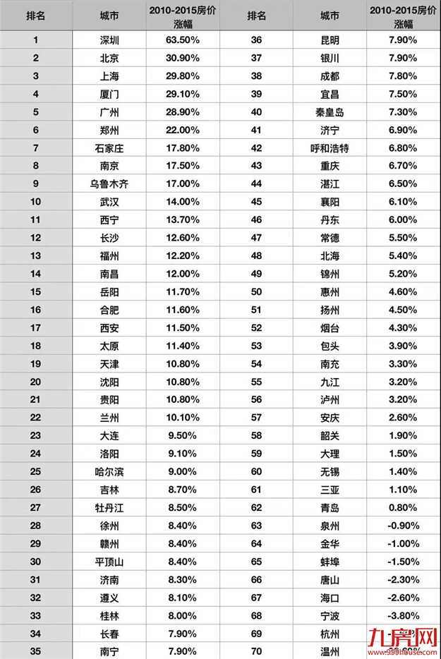 5年涨幅59.83%！厦门房价增速远超一线！新一波行情要来了？——九房网