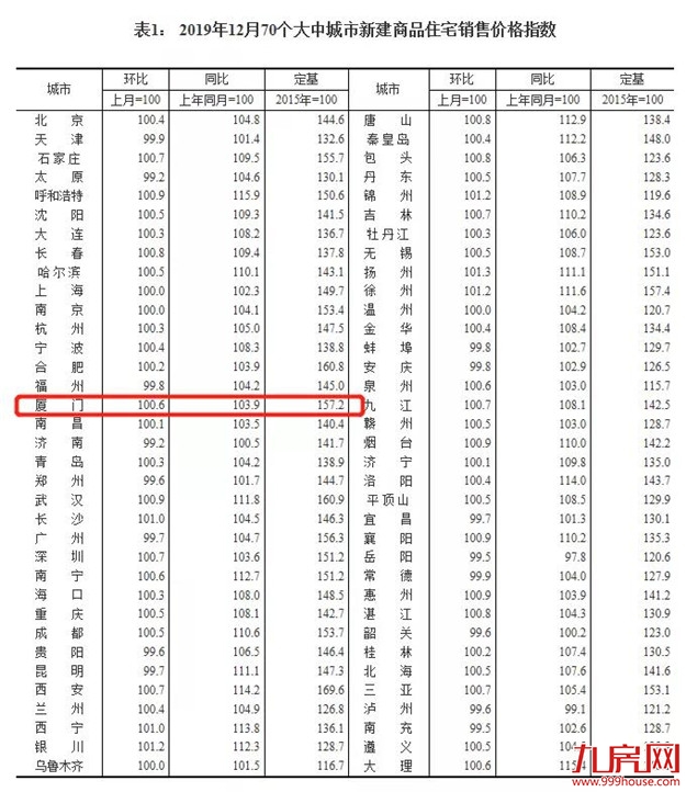5年涨幅59.83%！厦门房价增速远超一线！新一波行情要来了？——九房网