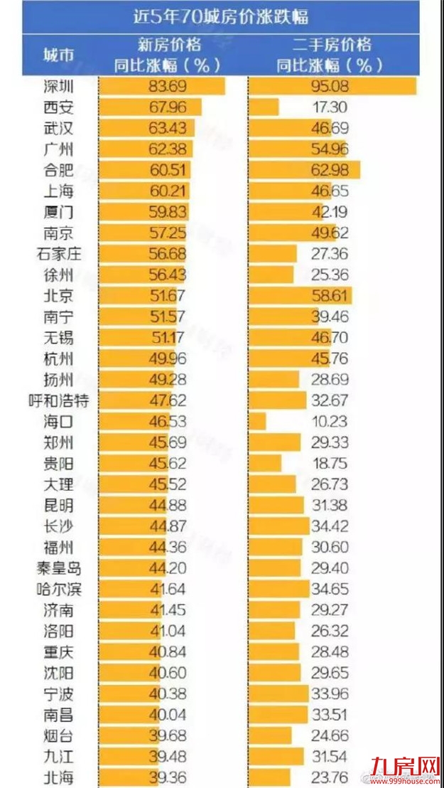 5年涨幅59.83%！厦门房价增速远超一线！新一波行情要来了？——九房网