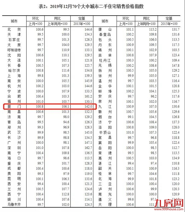 5年涨幅59.83%！厦门房价增速远超一线！新一波行情要来了？——九房网