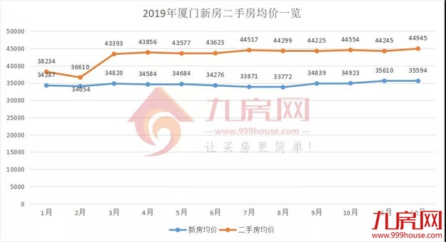 5年涨幅59.83%！厦门房价增速远超一线！新一波行情要来了？——九房网