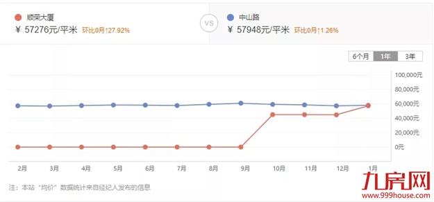 惊！最高上涨37%！厦门最新二手房价曝光！这30个小区涨得最凶!——九房网