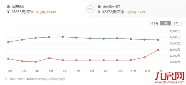 惊！最高上涨37%！厦门最新二手房价曝光！这30个小区涨得最凶!——九房网