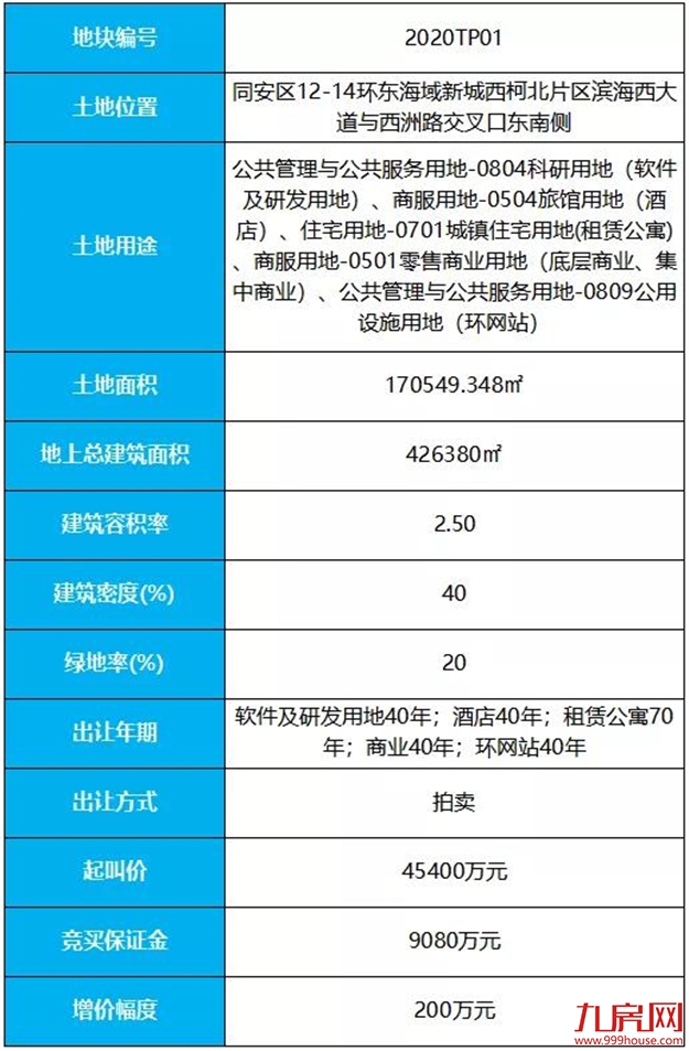 2.14厦门将出让同安经营性用地 起叫价45400万元——九房网