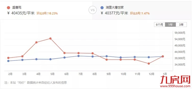 惊！最高上涨37%！厦门最新二手房价曝光！这30个小区涨得最凶!——九房网