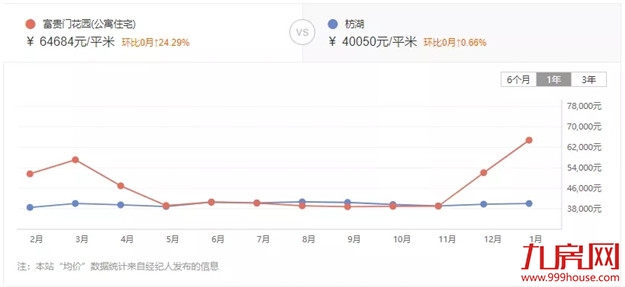 惊！最高上涨37%！厦门最新二手房价曝光！这30个小区涨得最凶!——九房网