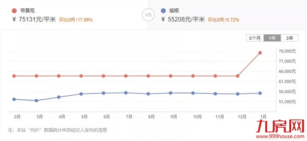 惊！最高上涨37%！厦门最新二手房价曝光！这30个小区涨得最凶!——九房网