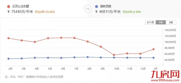惊！最高上涨37%！厦门最新二手房价曝光！这30个小区涨得最凶!——九房网