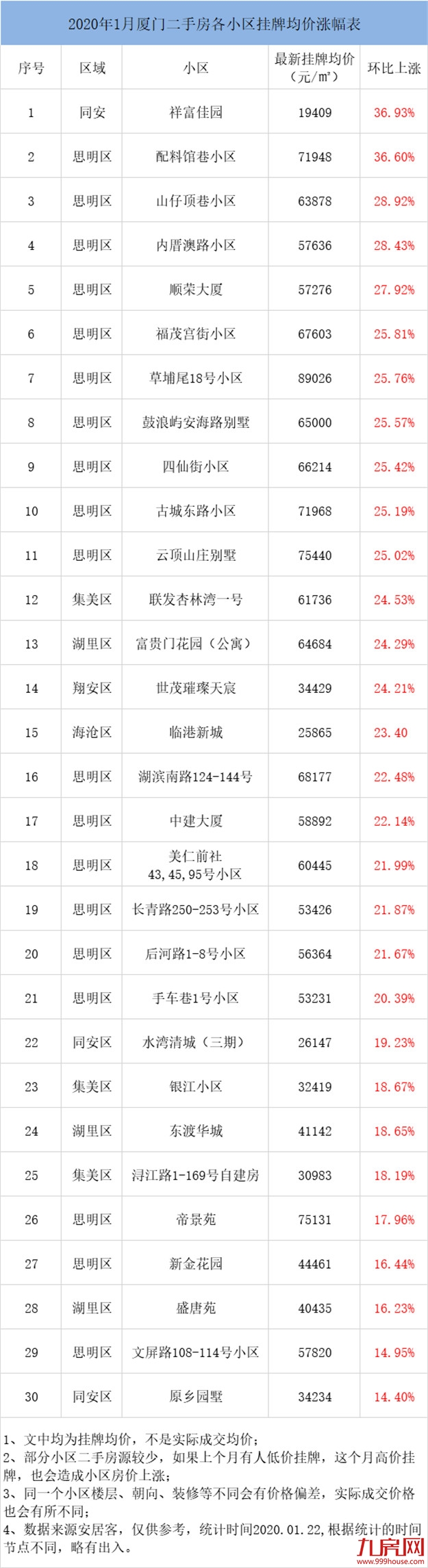 惊！最高上涨37%！厦门最新二手房价曝光！这30个小区涨得最凶!——九房网