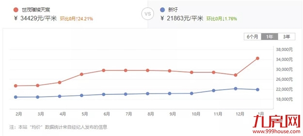 惊！最高上涨37%！厦门最新二手房价曝光！这30个小区涨得最凶!——九房网