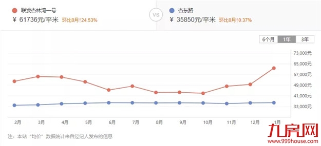 惊！最高上涨37%！厦门最新二手房价曝光！这30个小区涨得最凶!——九房网