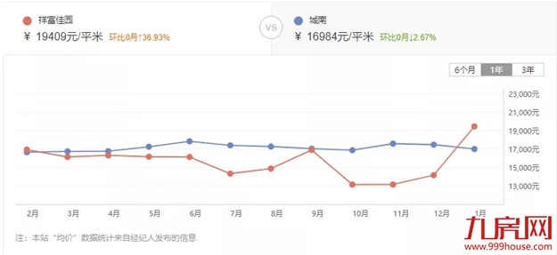 惊！最高上涨37%！厦门最新二手房价曝光！这30个小区涨得最凶!——九房网