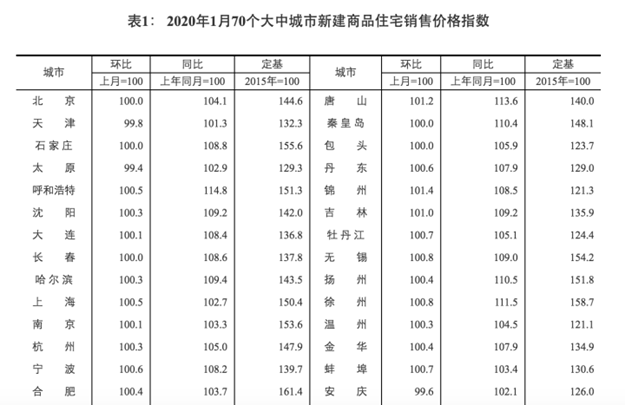 国家统计局：1月70城房价数据出炉 厦门新房同比涨4.4%——九房网