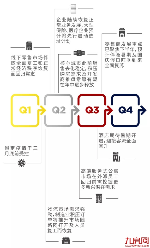 第一太平戴维斯：疫情之下，中国房地产市场的复苏之路——九房网