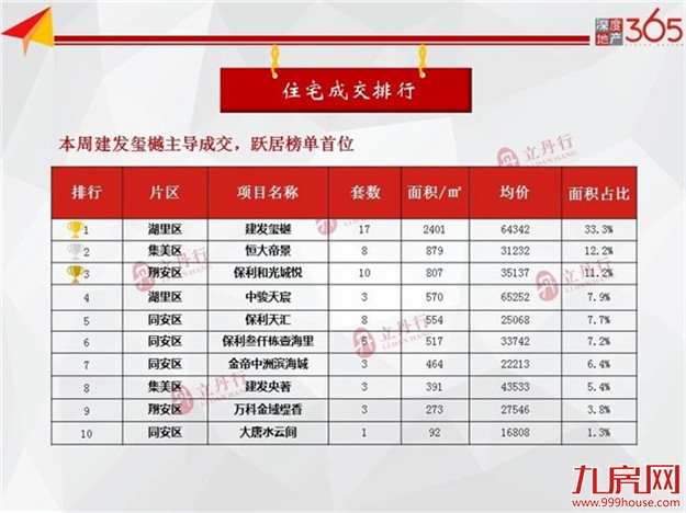 均价44776元/㎡！环涨41%！上周厦门住宅成交64套！——九房网