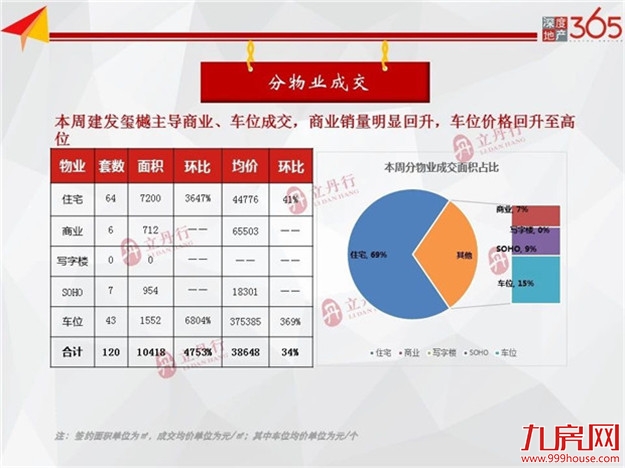 均价44776元/㎡！环涨41%！上周厦门住宅成交64套！——九房网