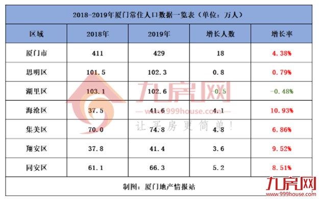 重磅！苏州抢跑！取消现房销售、封顶销售！厦门新增人口18万，房价会涨吗？——九房网