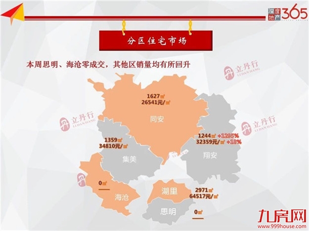 均价44776元/㎡！环涨41%！上周厦门住宅成交64套！——九房网