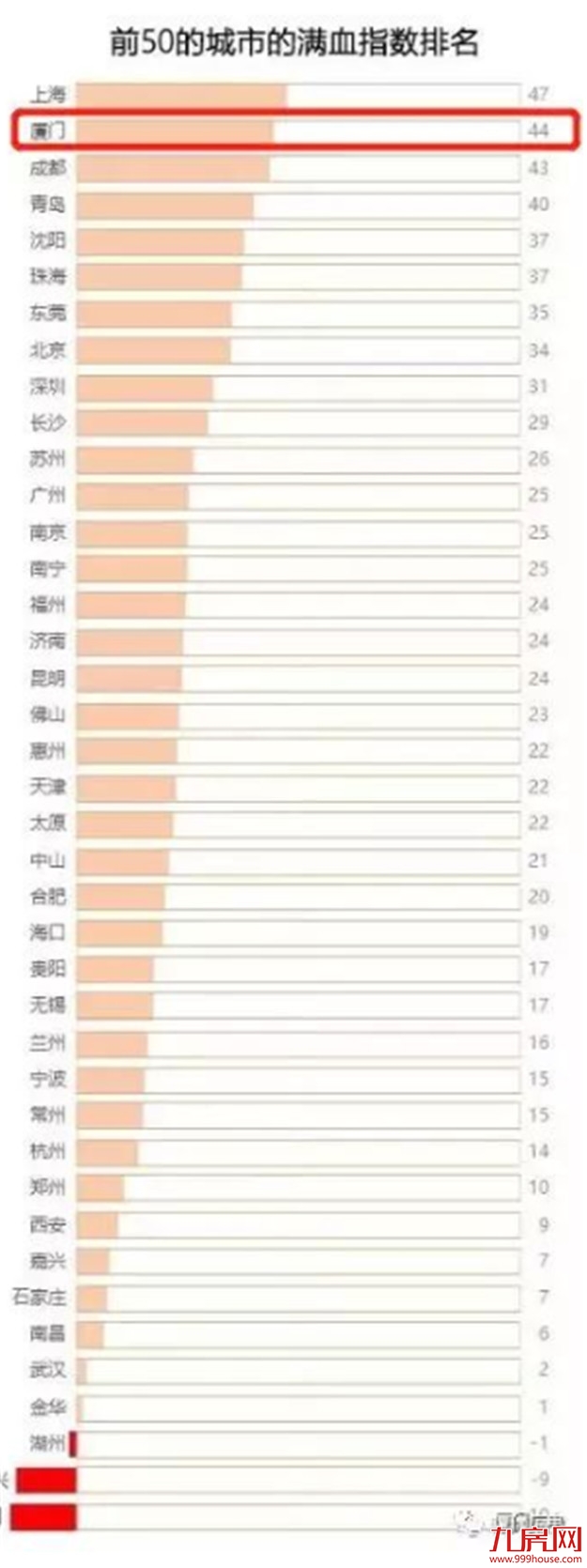 重磅！苏州抢跑！取消现房销售、封顶销售！厦门新增人口18万，房价会涨吗？——九房网