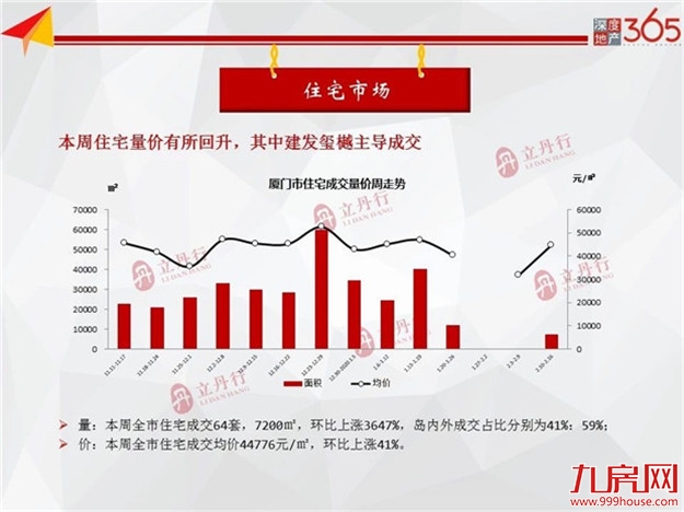 均价44776元/㎡！环涨41%！上周厦门住宅成交64套！——九房网