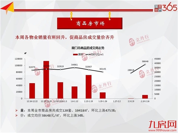 均价44776元/㎡！环涨41%！上周厦门住宅成交64套！——九房网