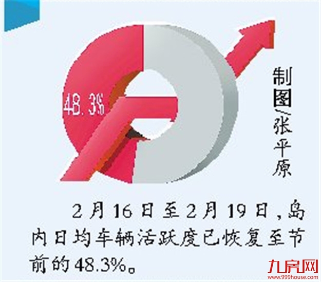 厦门四桥一隧车流量明显回升 岛内日均交通流下周或恢复六成以上——九房网
