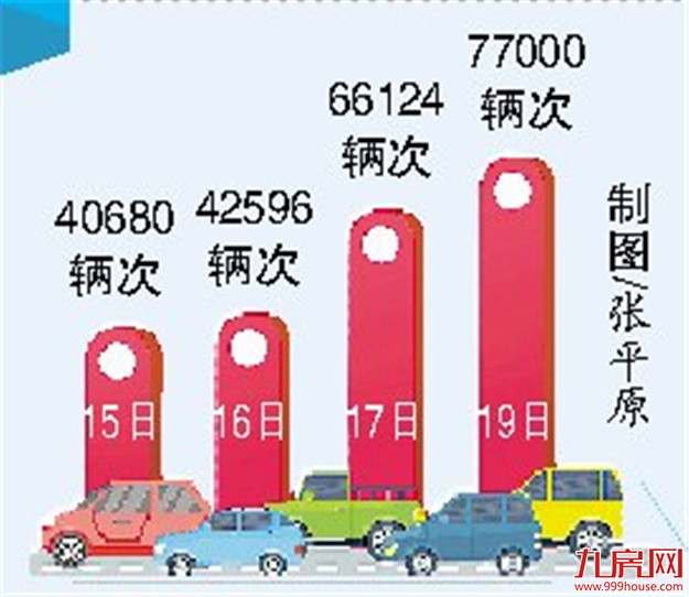 厦门四桥一隧车流量明显回升 岛内日均交通流下周或恢复六成以上——九房网
