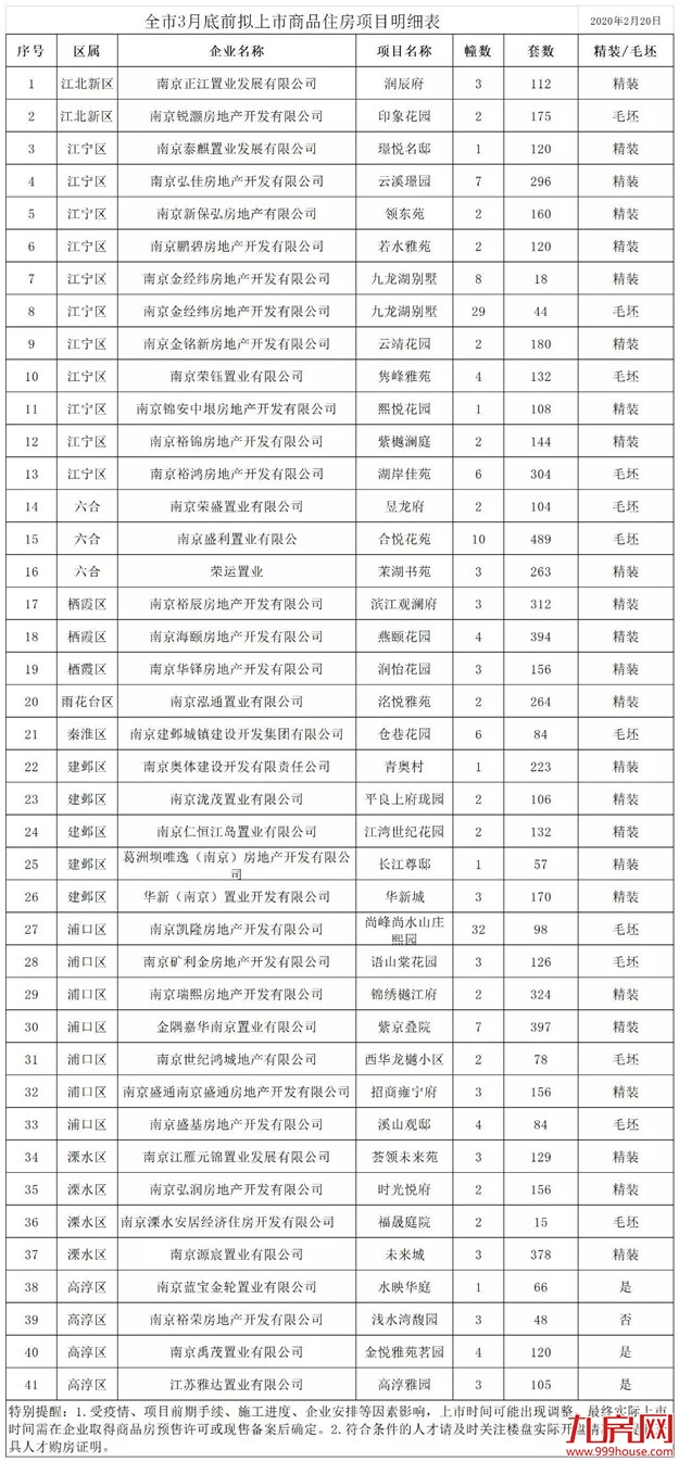 南京有序恢复商品房和二手房销售，41个楼盘到3月底前上市——九房网