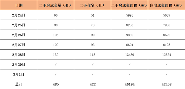 上周(2.24-3.1)厦门二手住宅成交422套 环比上涨93%——九房网 上周(2.24-3.1)厦门二手住宅成交422套 环比上涨93%——九房网