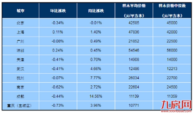 2月百城住宅均价环比下跌0.24% 同比上涨3.05%——九房网