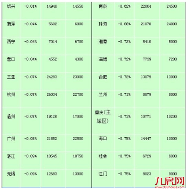 2月百城住宅均价环比下跌0.24% 同比上涨3.05%——九房网