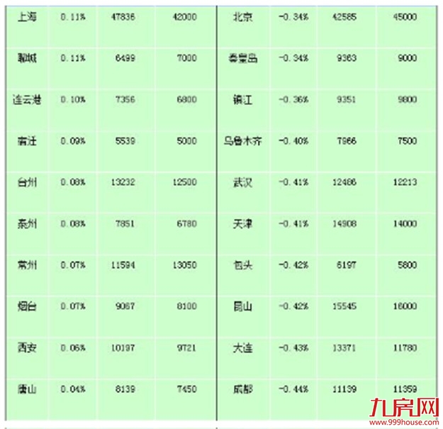 2月百城住宅均价环比下跌0.24% 同比上涨3.05%——九房网