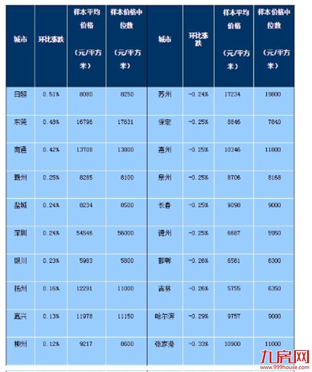 2月百城住宅均价环比下跌0.24% 同比上涨3.05%——九房网