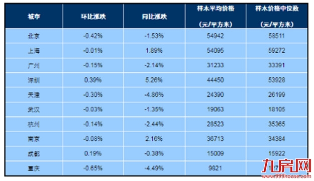 2月百城住宅均价环比下跌0.24% 同比上涨3.05%——九房网