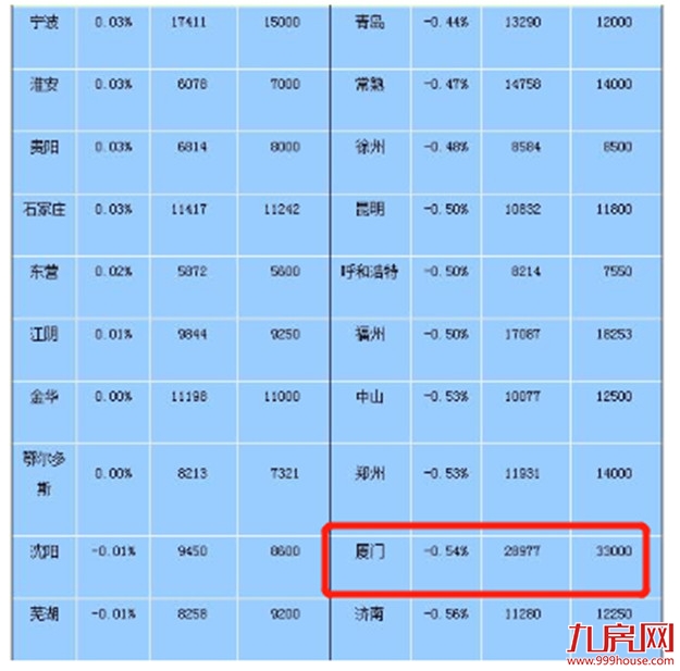 2月百城住宅均价环比下跌0.24% 同比上涨3.05%——九房网