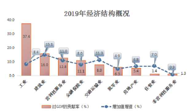 官方最新数据！厦门GDP增7.9%；全国副省级城市排名第一！——九房网