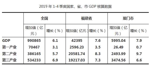 官方最新数据！厦门GDP增7.9%；全国副省级城市排名第一！——九房网