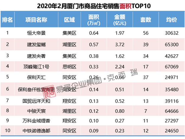 厦门商品住宅再现零供应；新房价格连续三个月超4万元/㎡——九房网