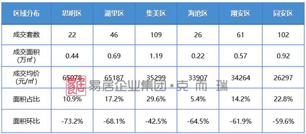 厦门商品住宅再现零供应；新房价格连续三个月超4万元/㎡——九房网