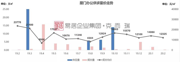 厦门商品住宅再现零供应；新房价格连续三个月超4万元/㎡——九房网